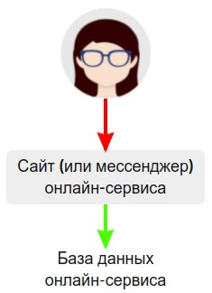 Работа с базой данных через сайт