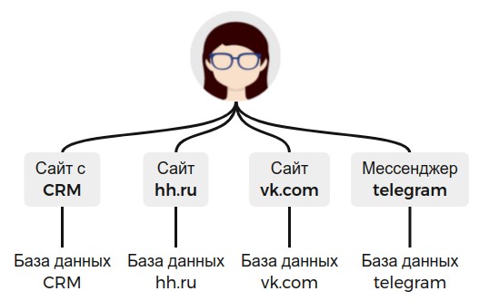 Работа со многими онлайн-сервисами