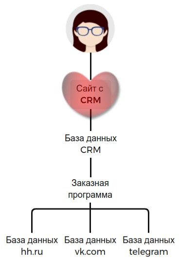 Индивидуальная работа через заказную программу