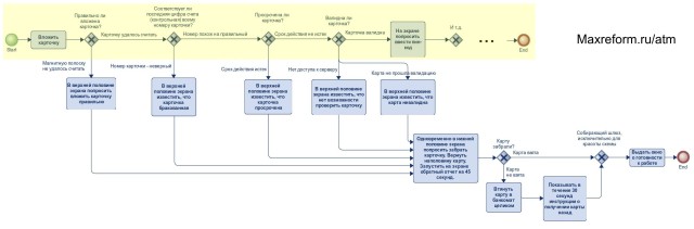 BPMN схема снятия наличных с банкомата