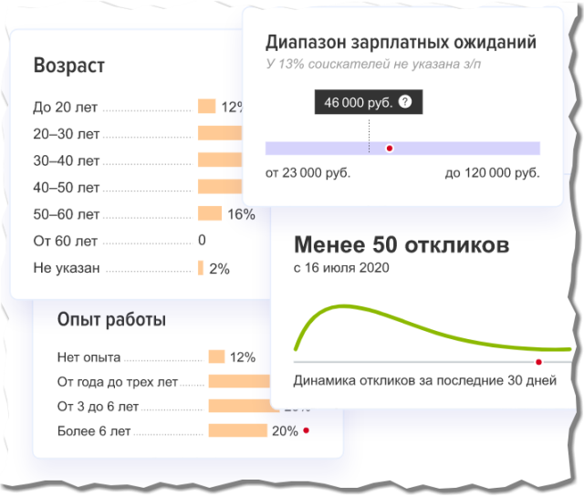 Статистика найма по вакансии