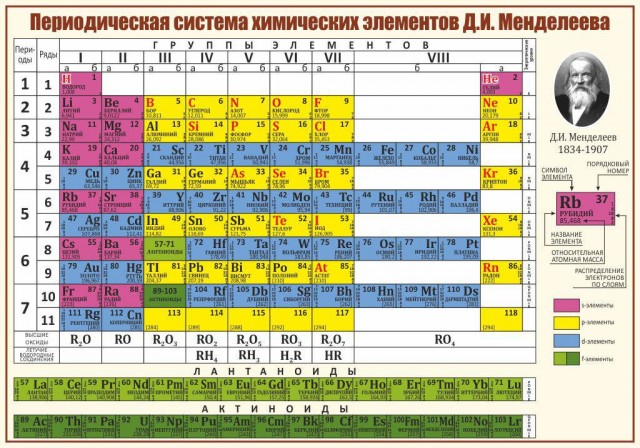 Периодическая таблица Менделеева